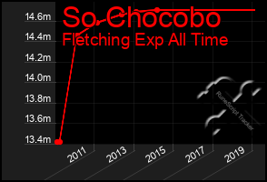 Total Graph of So Chocobo