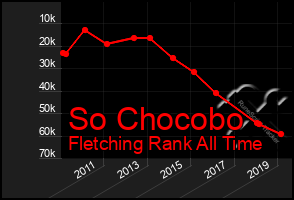 Total Graph of So Chocobo