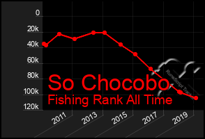 Total Graph of So Chocobo