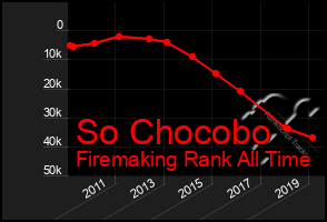 Total Graph of So Chocobo