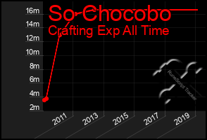 Total Graph of So Chocobo