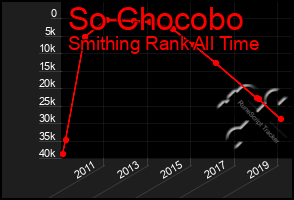 Total Graph of So Chocobo