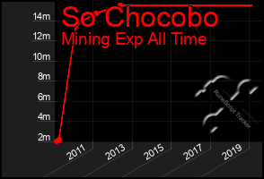 Total Graph of So Chocobo