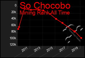 Total Graph of So Chocobo