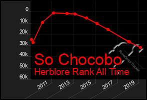 Total Graph of So Chocobo