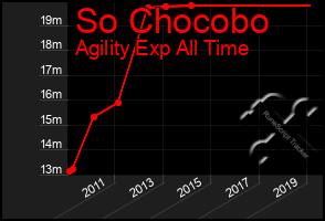 Total Graph of So Chocobo