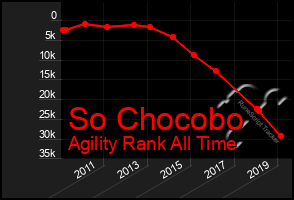 Total Graph of So Chocobo