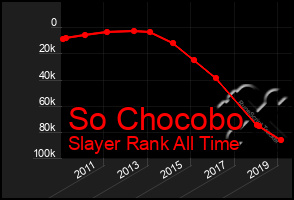 Total Graph of So Chocobo