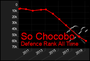 Total Graph of So Chocobo