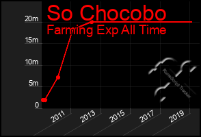 Total Graph of So Chocobo