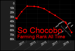 Total Graph of So Chocobo