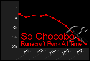 Total Graph of So Chocobo