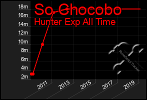 Total Graph of So Chocobo