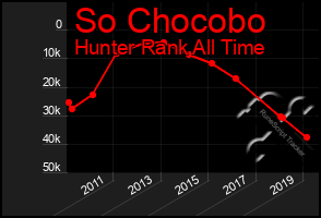 Total Graph of So Chocobo