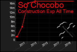 Total Graph of So Chocobo