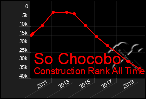 Total Graph of So Chocobo