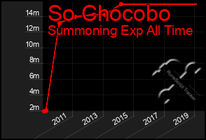 Total Graph of So Chocobo