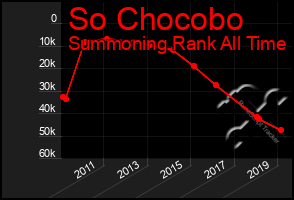 Total Graph of So Chocobo