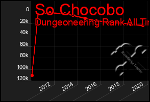 Total Graph of So Chocobo