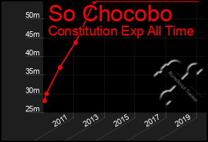 Total Graph of So Chocobo