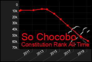 Total Graph of So Chocobo