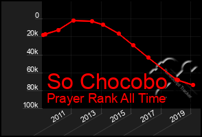 Total Graph of So Chocobo