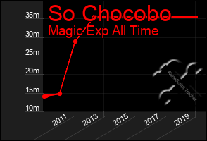 Total Graph of So Chocobo