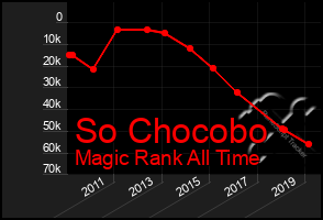 Total Graph of So Chocobo