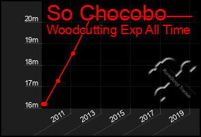 Total Graph of So Chocobo