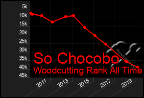 Total Graph of So Chocobo