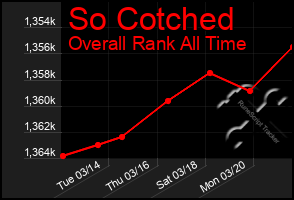 Total Graph of So Cotched