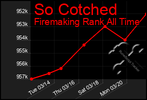 Total Graph of So Cotched