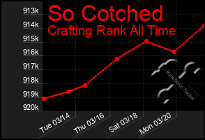 Total Graph of So Cotched