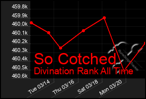 Total Graph of So Cotched