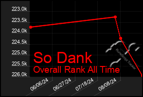 Total Graph of So Dank