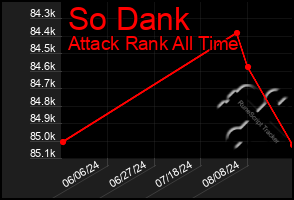 Total Graph of So Dank