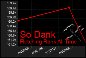 Total Graph of So Dank