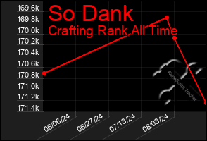 Total Graph of So Dank