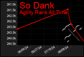 Total Graph of So Dank