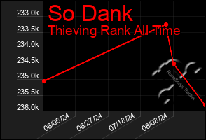 Total Graph of So Dank