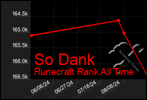 Total Graph of So Dank