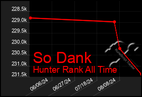 Total Graph of So Dank