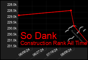 Total Graph of So Dank