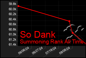 Total Graph of So Dank