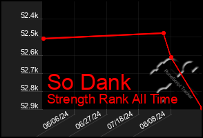 Total Graph of So Dank