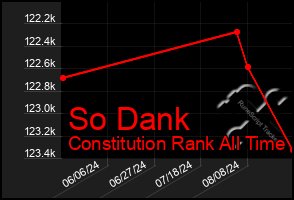 Total Graph of So Dank