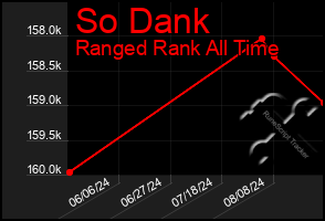 Total Graph of So Dank