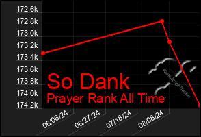 Total Graph of So Dank