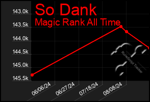 Total Graph of So Dank