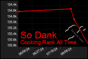 Total Graph of So Dank